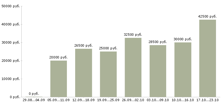 Вакансии менеджера по работе с клиентами в Кемерово - Медиана зарплат менеджера по работе с клиентами в Кемерово за 2 месяца