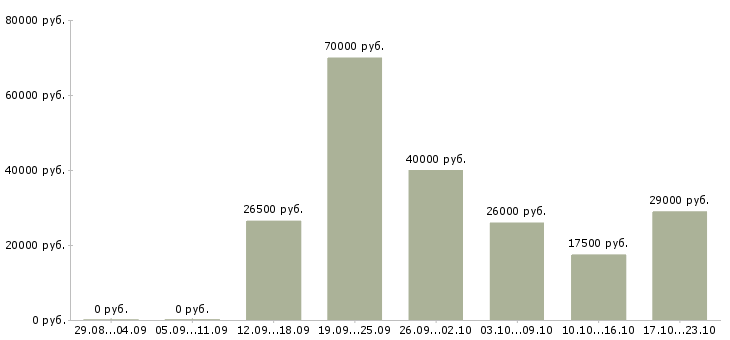 Вакансии менеджера по работе с клиентами в Твери - Медиана зарплат менеджера по работе с клиентами в Твери за 2 месяца