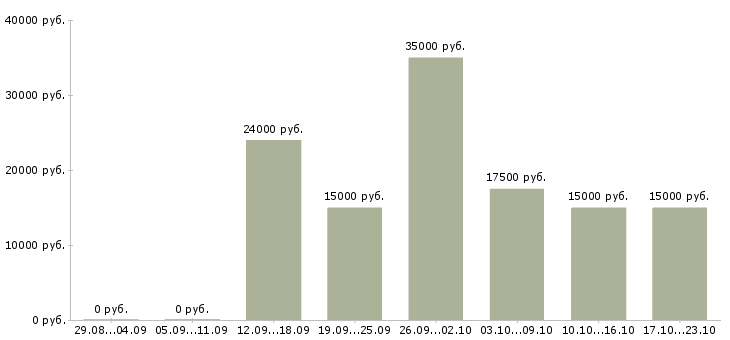 Вакансии менеджера по работе с клиентами в Тольятти - Медиана зарплат менеджера по работе с клиентами в Тольятти за 2 месяца