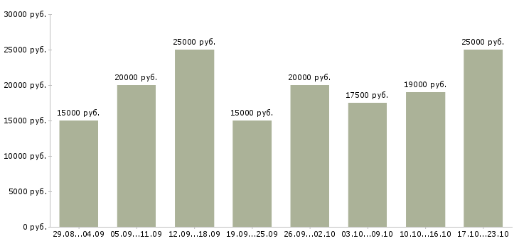 Вакансии на дому в интернете Ростов-на-дону - Медиана зарплат на дому в интернете Ростов-на-дону за 2 месяца