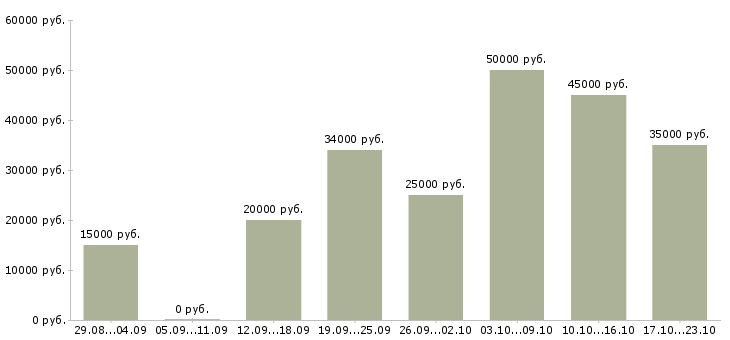 Вакансии на дому в интернете в Смоленске - Медиана зарплат на дому в интернете в Смоленске за 2 месяца
