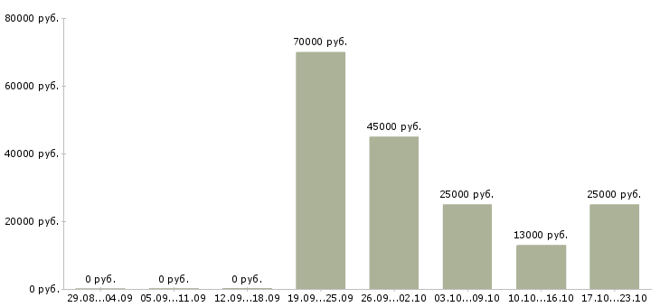 Вакансии начальник торгового отдела в Хабаровске - Медиана зарплат начальник торгового отдела в Хабаровске за 2 месяца