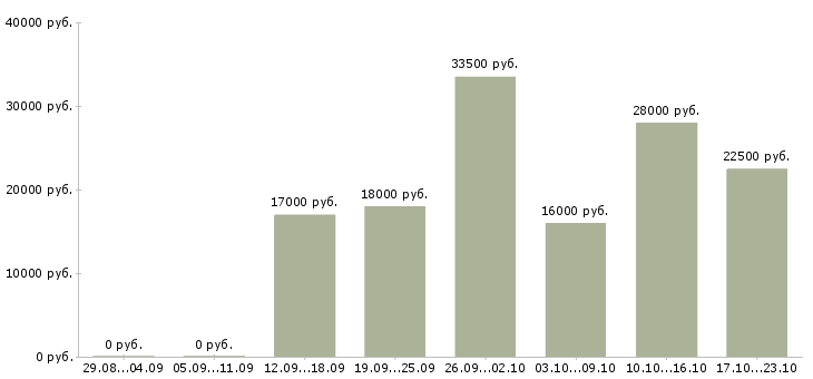 Вакансии оператор в офис в Воронеже - Медиана зарплат оператор в офис в Воронеже за 2 месяца