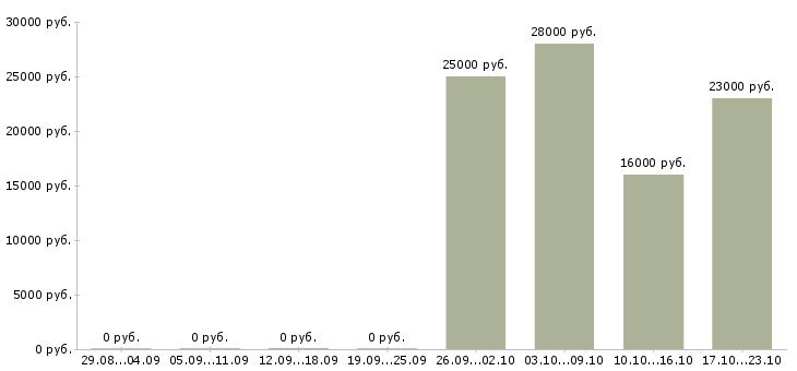 Вакансии оператор консультант в Владивостоке - Медиана зарплат оператор консультант в Владивостоке за 2 месяца