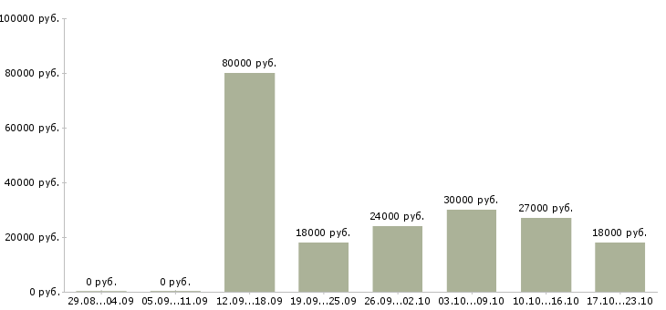 Вакансии оператор на пк в офисе Нижний новгород - Медиана зарплат оператор на пк в офисе Нижний новгород за 2 месяца