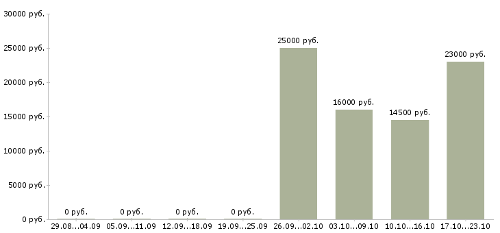 Вакансии оператор продавец консультант в Владимире - Медиана зарплат оператор продавец консультант в Владимире за 2 месяца