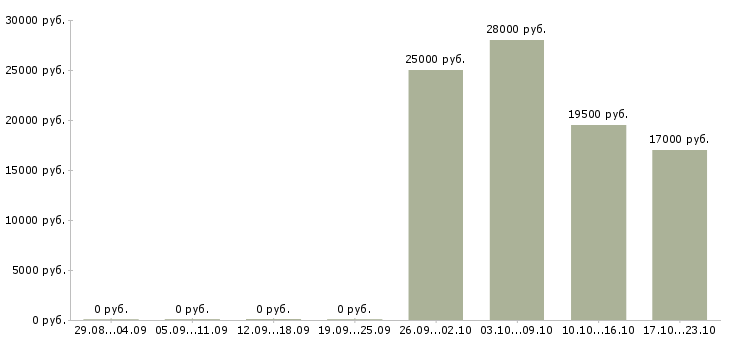 Вакансии оператор продавец консультант в Мурманске - Медиана зарплат оператор продавец консультант в Мурманске за 2 месяца