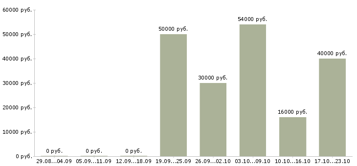 Вакансии ответственный по питанию в Новосибирске - Медиана зарплат ответственный по питанию в Новосибирске за 2 месяца