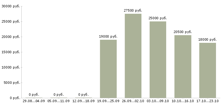 Вакансии ответственный секретарь Удмуртия - Медиана зарплат ответственный секретарь Удмуртия за 2 месяца