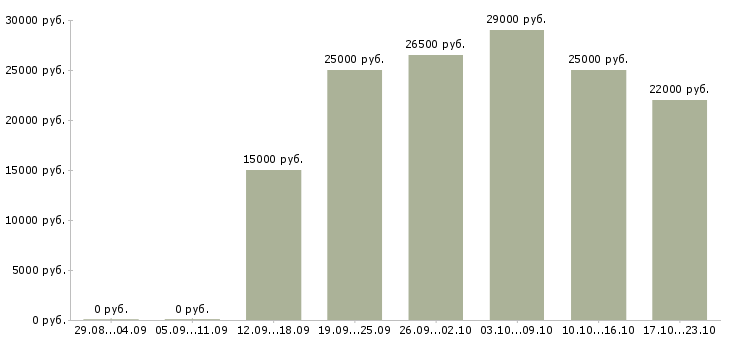 Вакансии открыта вакансия в Владимире - Медиана зарплат открыта вакансия в Владимире за 2 месяца