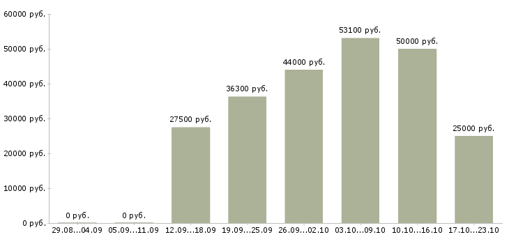 Вакансии официальная работа в Стерлитамаке - Медиана зарплат официальная работа в Стерлитамаке за 2 месяца