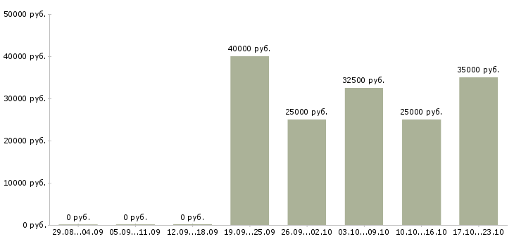 Вакансии поиск клиентов в Владимире - Медиана зарплат поиск клиентов в Владимире за 2 месяца