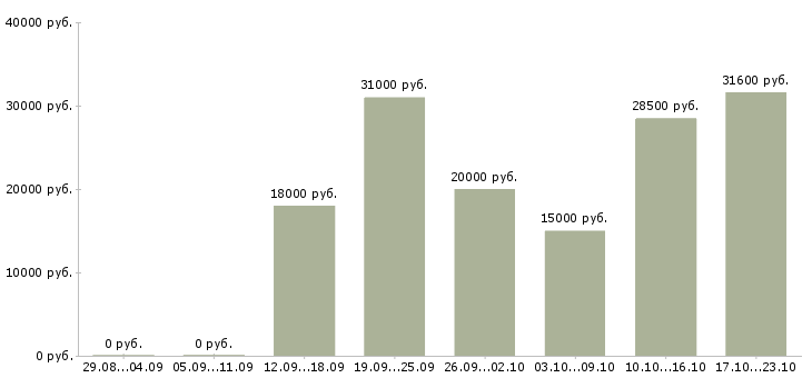 Вакансии пользователь пк в Мурманске - Медиана зарплат пользователь пк в Мурманске за 2 месяца