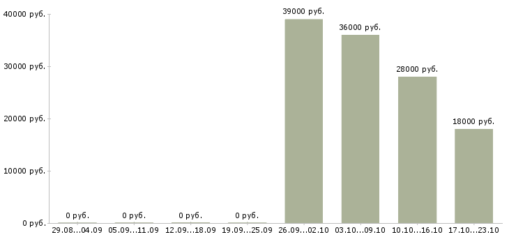 Вакансии помощник руководителя компании Чечня - Медиана зарплат помощник руководителя компании Чечня за 2 месяца