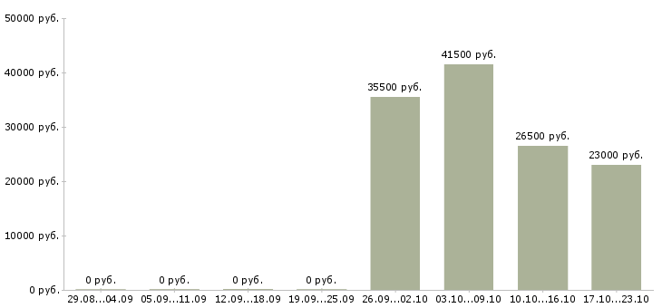 Вакансии помощник руководителя отдела Марий эл - Медиана зарплат помощник руководителя отдела Марий эл за 2 месяца