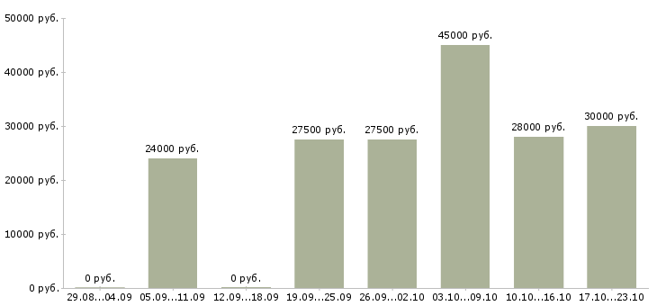 Вакансии помощника руководителя в Самаре - Медиана зарплат помощника руководителя в Самаре за 2 месяца