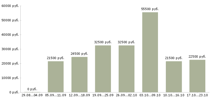 Вакансии предоставляется в интернете в Иркутске - Медиана зарплат предоставляется в интернете в Иркутске за 2 месяца