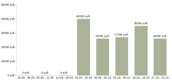 Вакансии представители компании в Кирове - Медиана зарплат представители компании в Кирове за 2 месяца