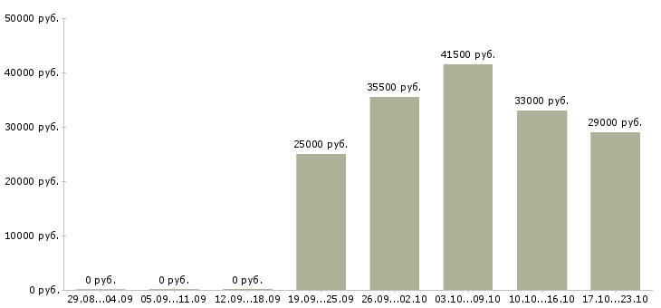 Вакансии представитель Набережные челны - Медиана зарплат представитель Набережные челны за 2 месяца