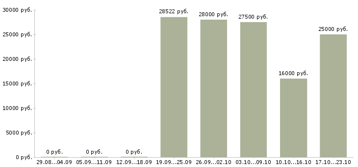 Вакансии представитель в Мурманске - Медиана зарплат представитель в Мурманске за 2 месяца