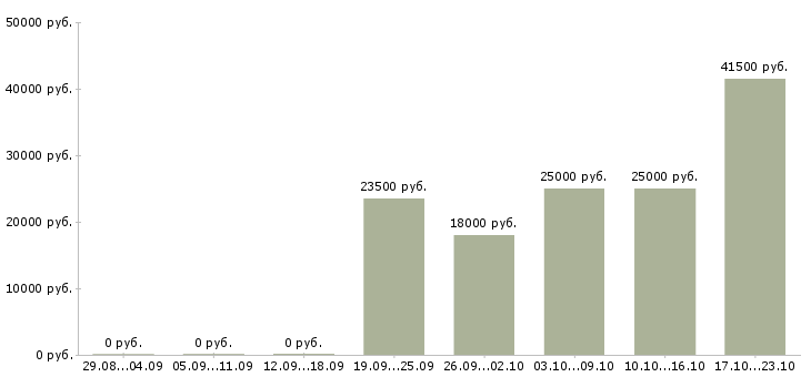 Вакансии представитель офиса продаж в Челябинске - Медиана зарплат представитель офиса продаж в Челябинске за 2 месяца