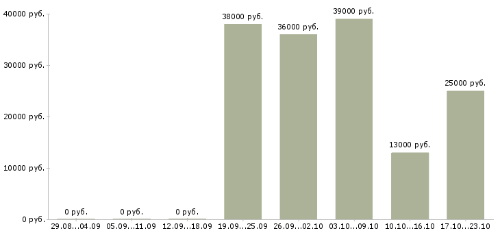 Вакансии представитель торговый в Кемерово - Медиана зарплат представитель торговый в Кемерово за 2 месяца