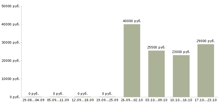 Вакансии продавец консультант менеджер в Новосибирске - Медиана зарплат продавец консультант менеджер в Новосибирске за 2 месяца