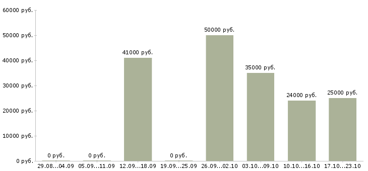 Вакансии производство в Клине - Медиана зарплат производство в Клине за 2 месяца