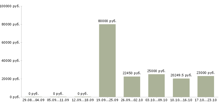 Вакансии работники в Хабаровске - Медиана зарплат работники в Хабаровске за 2 месяца