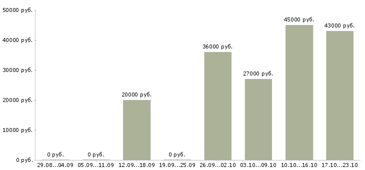 Вакансии рабочий в офис в Смоленске - Медиана зарплат рабочий в офис в Смоленске за 2 месяца