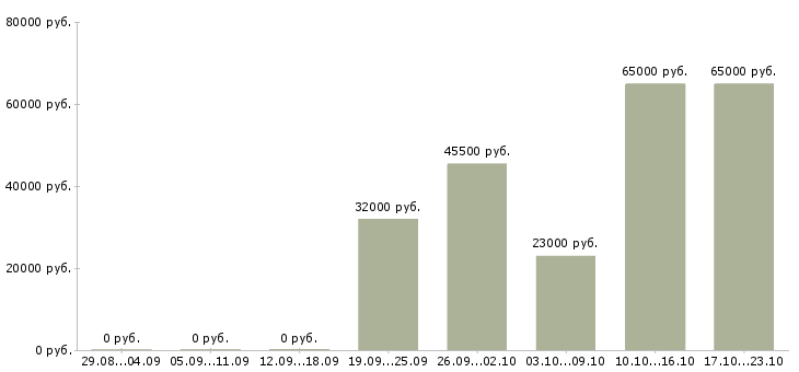 Вакансии рабочий по ремонту Башкортостан - Медиана зарплат рабочий по ремонту Башкортостан за 2 месяца