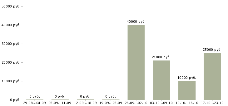 Вакансии разнорабочая в Челябинске - Медиана зарплат разнорабочая в Челябинске за 2 месяца