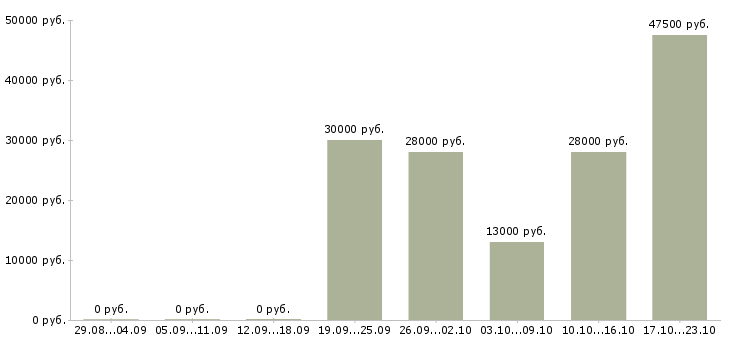 Вакансии разнорабочии в Калуге - Медиана зарплат разнорабочии в Калуге за 2 месяца