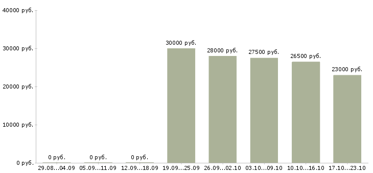 Вакансии разнорабочии в Рязани - Медиана зарплат разнорабочии в Рязани за 2 месяца