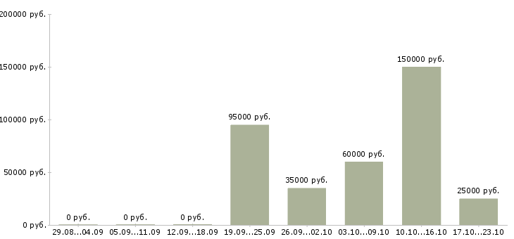 Вакансии разработчик 1с в Москве - Медиана зарплат разработчик 1с в Москве за 2 месяца