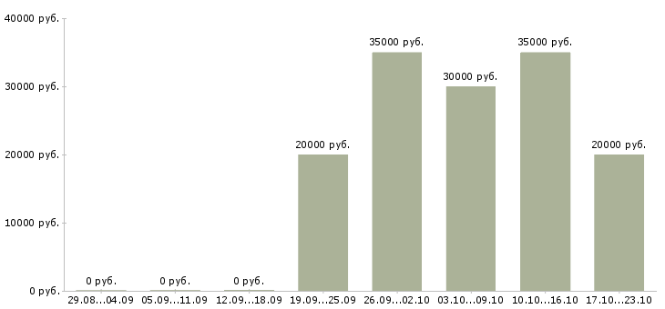 Вакансии руководитель командой Нижний новгород - Медиана зарплат руководитель командой Нижний новгород за 2 месяца
