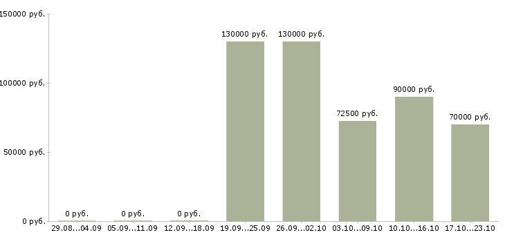 Вакансии руководитель отдела crm в Москве - Медиана зарплат руководитель отдела crm в Москве за 2 месяца