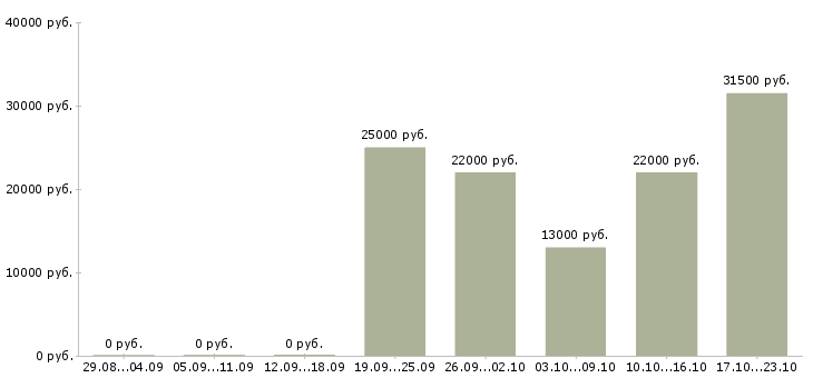 Вакансии руководитель офиса в Владимире - Медиана зарплат руководитель офиса в Владимире за 2 месяца