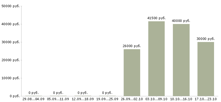 Вакансии руководитель торгового отдела в Перми - Медиана зарплат руководитель торгового отдела в Перми за 2 месяца