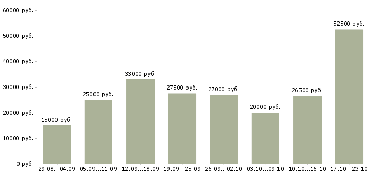 Вакансии с карьерным ростом в Костроме - Медиана зарплат с карьерным ростом в Костроме за 2 месяца