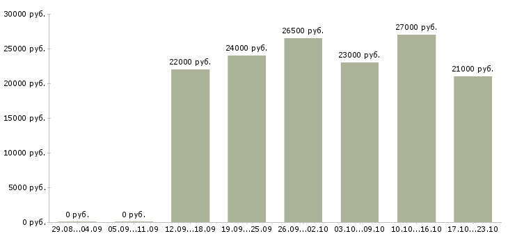Вакансии с персоналом в Волгограде - Медиана зарплат с персоналом в Волгограде за 2 месяца