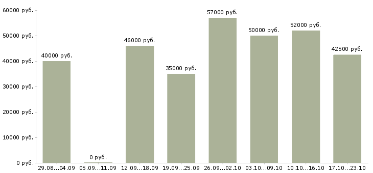 Вакансии сборщики мебели в Москве - Медиана зарплат сборщики мебели в Москве за 2 месяца