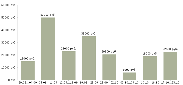 Вакансии свободный график в Саратове - Медиана зарплат свободный график в Саратове за 2 месяца