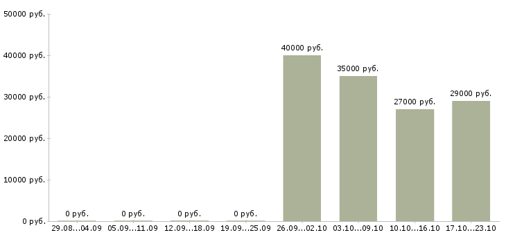 Вакансии секретарь в офисе Мордовия - Медиана зарплат секретарь в офисе Мордовия за 2 месяца