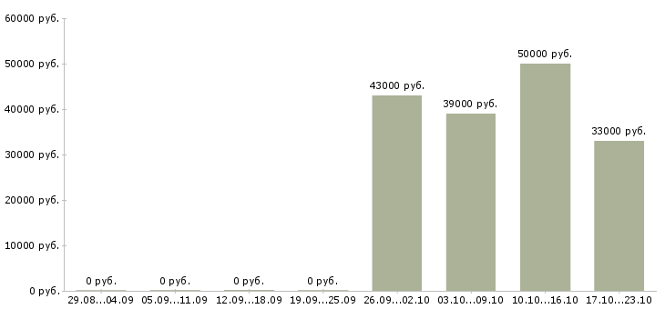 Вакансии секретарь отдела в Уфе - Медиана зарплат секретарь отдела в Уфе за 2 месяца