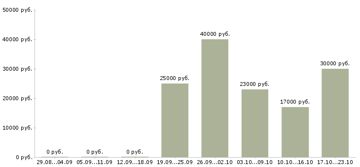 Вакансии секретарь офис менеджер Марий эл - Медиана зарплат секретарь офис менеджер Марий эл за 2 месяца