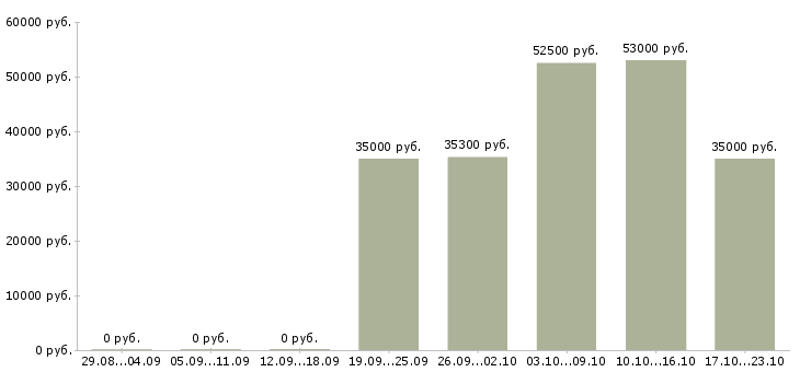 Вакансии склад в Калуге - Медиана зарплат склад в Калуге за 2 месяца