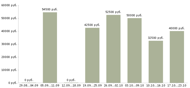 Вакансии сотрудник в отдел продаж в Краснодаре - Медиана зарплат сотрудник в отдел продаж в Краснодаре за 2 месяца