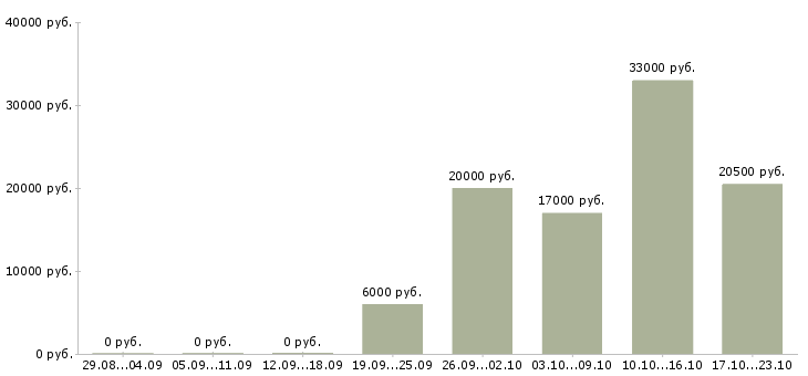 Вакансии сотрудник для работы по интернету в Владимире - Медиана зарплат сотрудник для работы по интернету в Владимире за 2 месяца