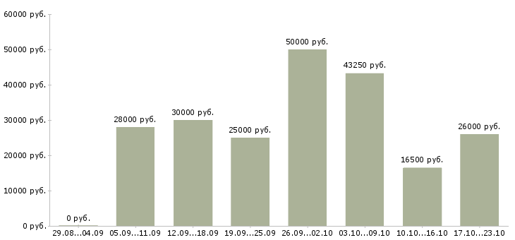 Вакансии сотрудник на дому в Красноярске - Медиана зарплат сотрудник на дому в Красноярске за 2 месяца